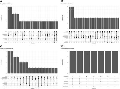 Post-COVID Condition in Adults and Children Living in the Same Household in Italy: A Prospective Cohort Study Using the ISARIC Global Follow-Up Protocol